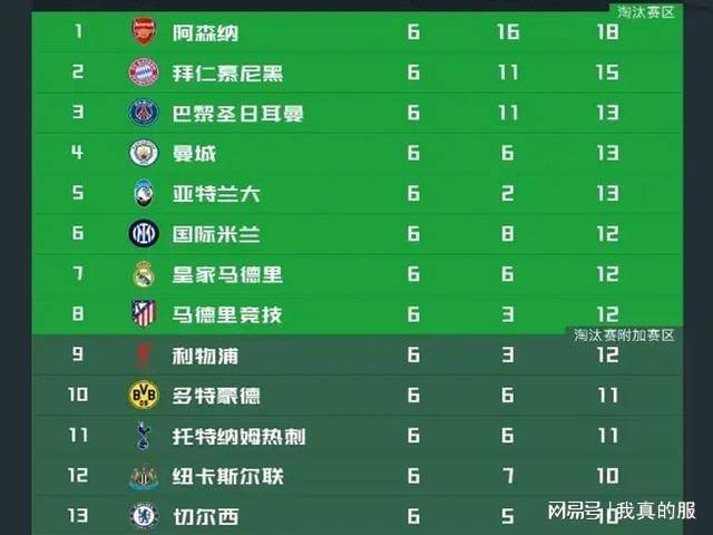 4场0胜!英超只剩一个苦主,全面压制西甲,超越德甲意甲